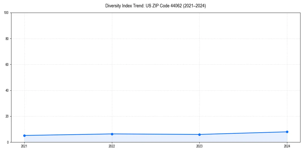 Line chart showing diversity index trends for