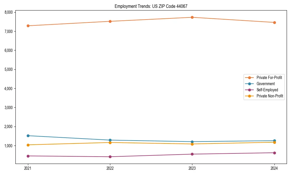 Long-term employment trends in 