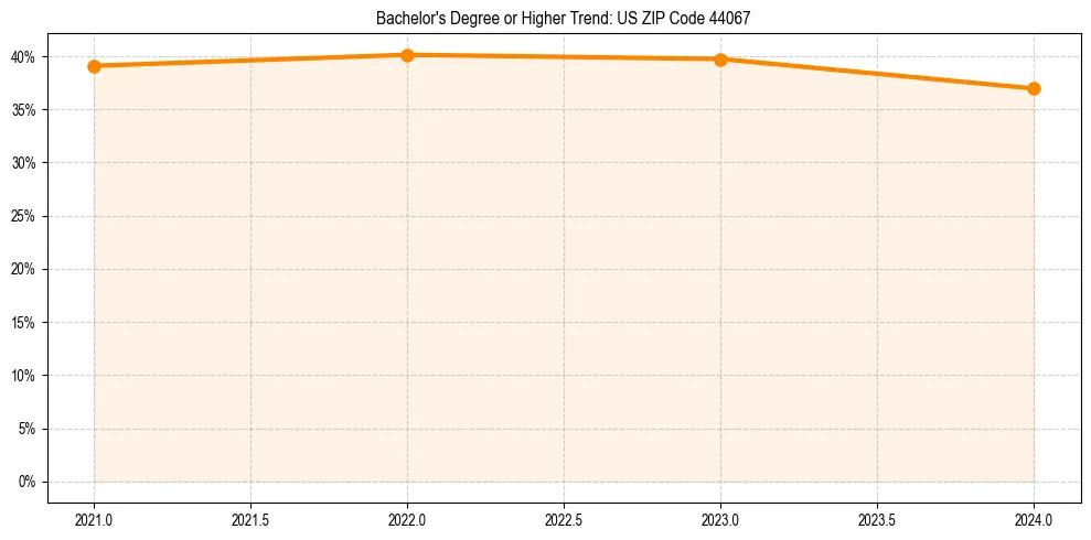 Trend chart showing bachelor degree growth in 