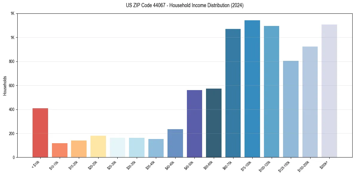 Income Distribution for 