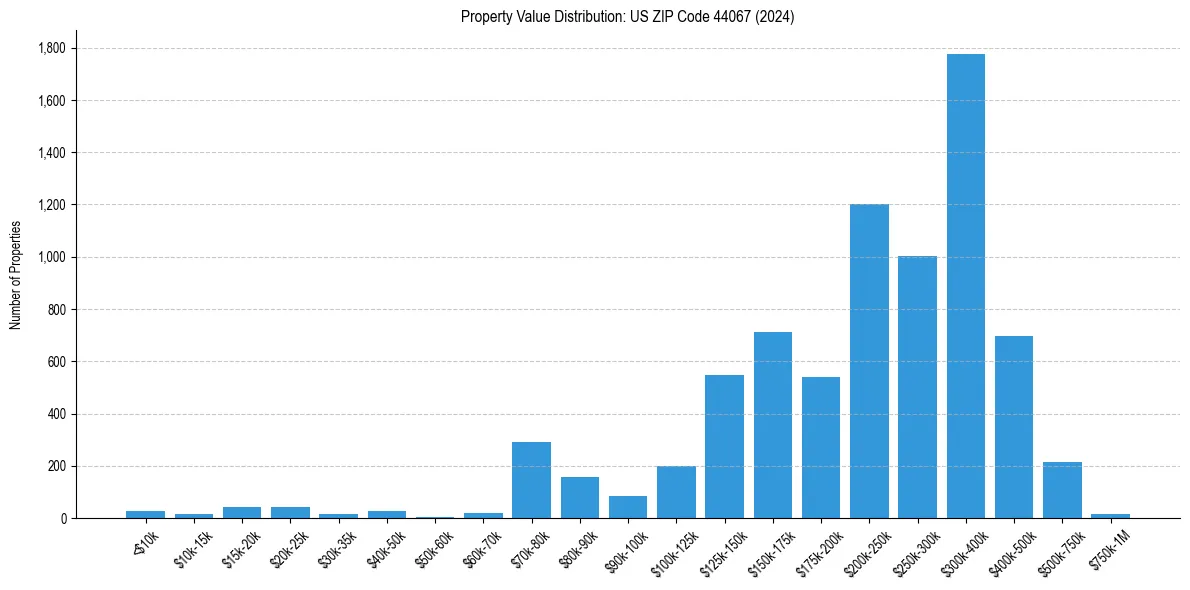 Value Distribution for 
