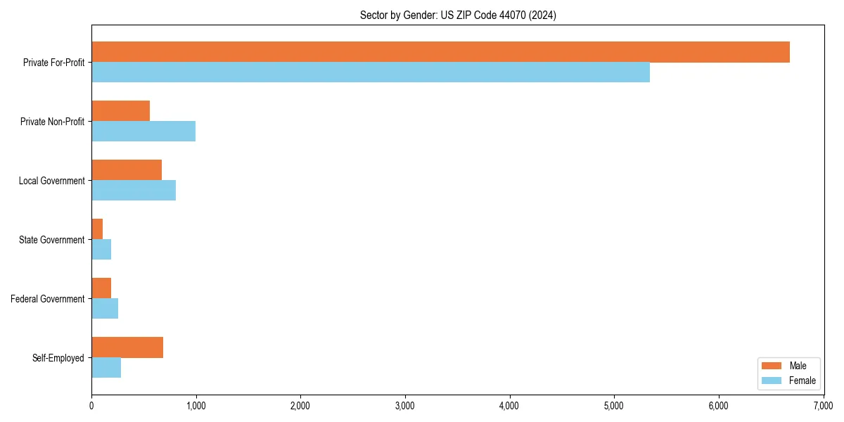 Employment sector breakdown by gender in 