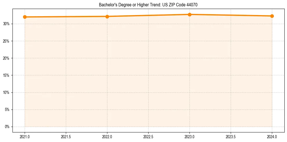 Trend chart showing bachelor degree growth in 
