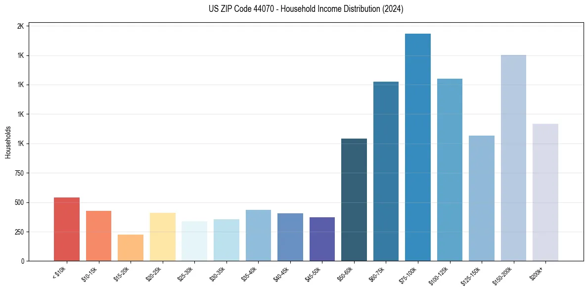 Income Distribution for 