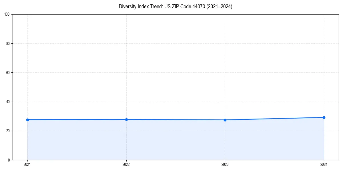Line chart showing diversity index trends for 