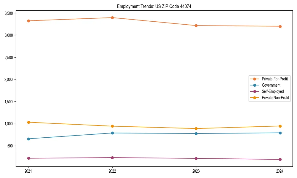 Long-term employment trends in 