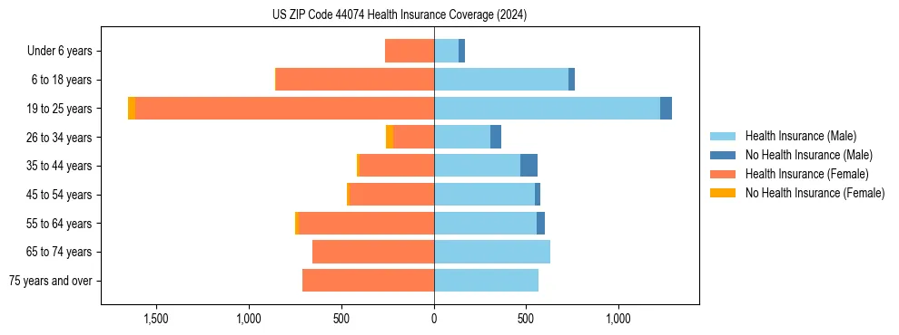 Health insurance pyramid for US ZIP Code 44074
