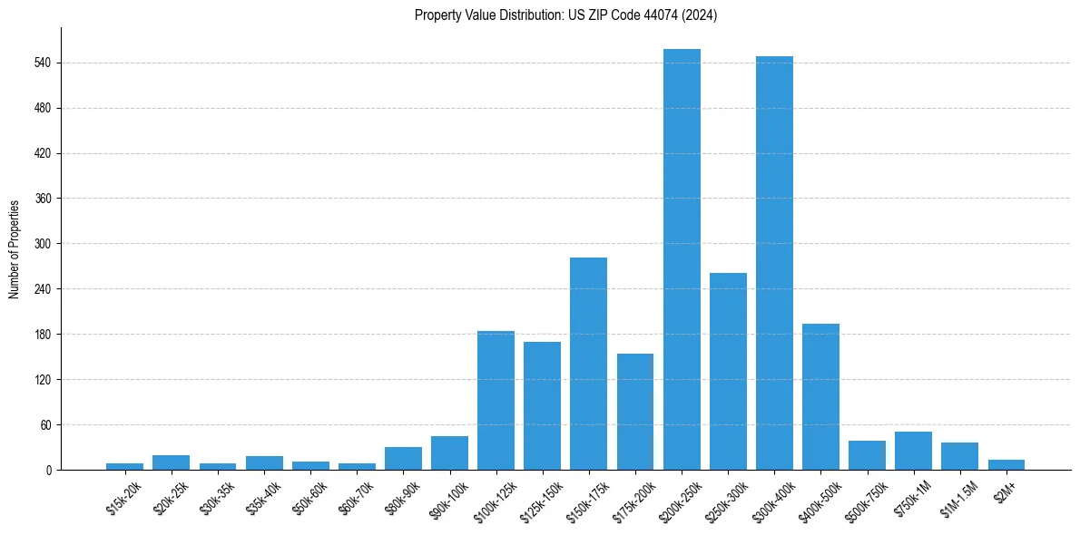 Value Distribution for 