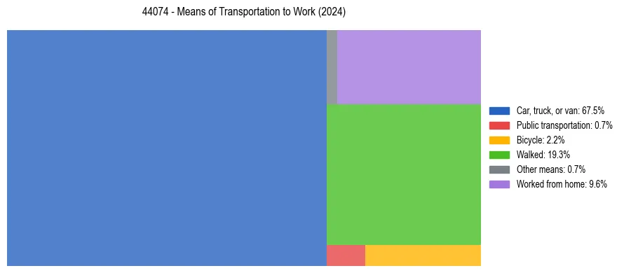 Commute modes in US ZIP Code 44074