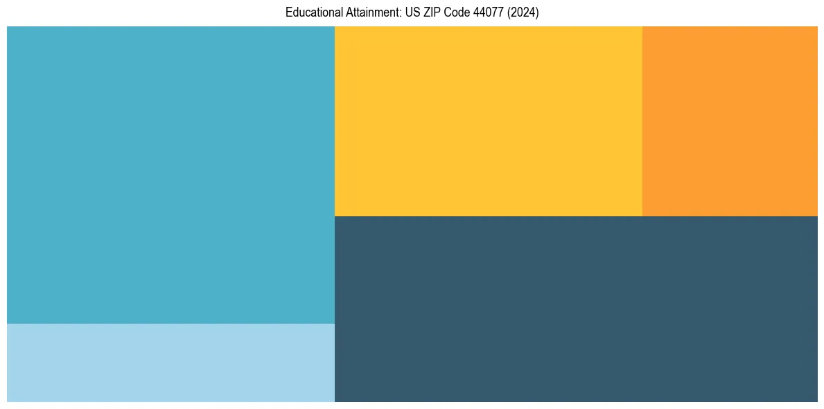 Education Treemap for  in 2024
