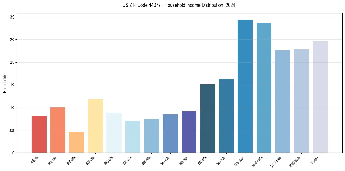 Income Distribution for 