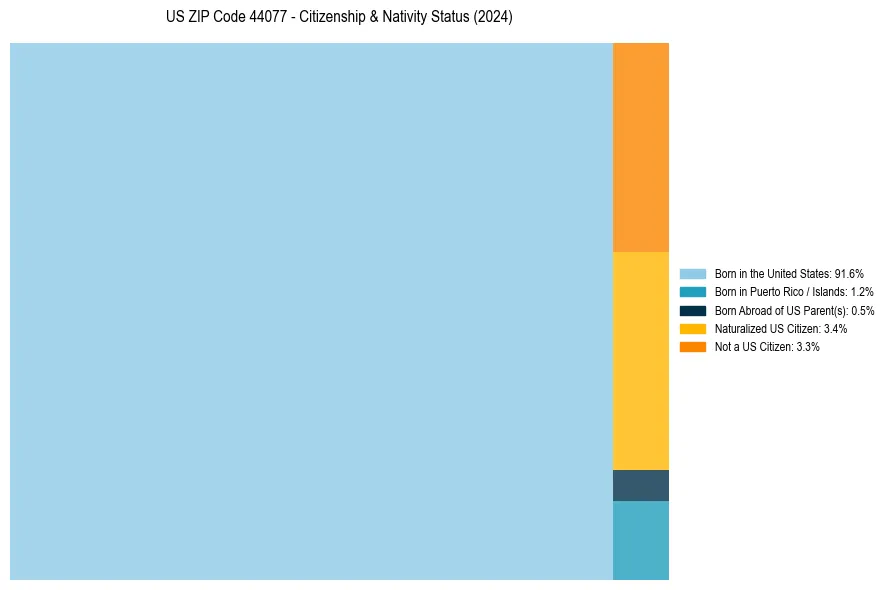 Nativity Treemap for 