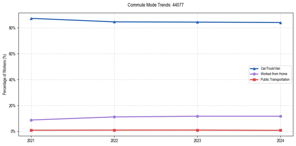 Transportation trends in US ZIP Code 44077