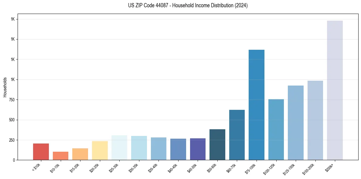 Income Distribution for 