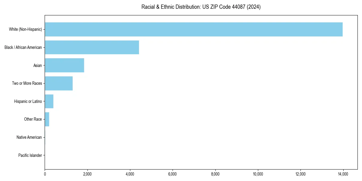 Bar chart showing racial distribution in  for 2024