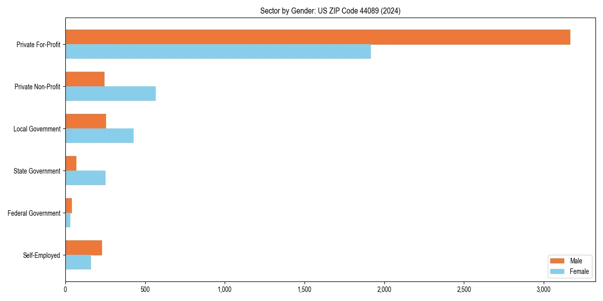 Employment sector breakdown by gender in 