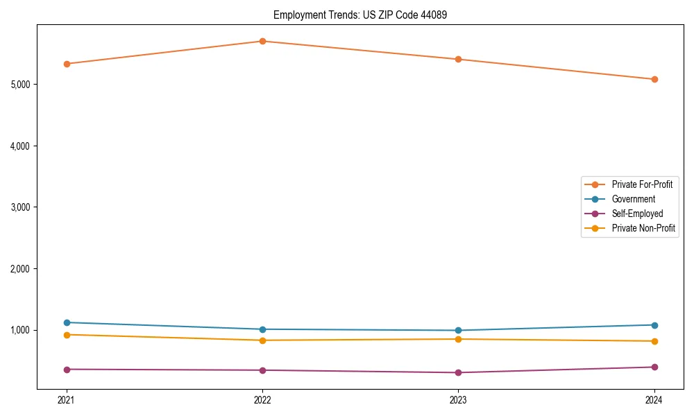 Long-term employment trends in 