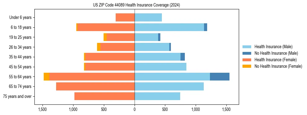 Health insurance pyramid for US ZIP Code 44089