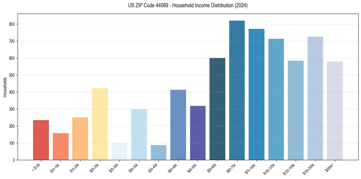 Income Distribution for 