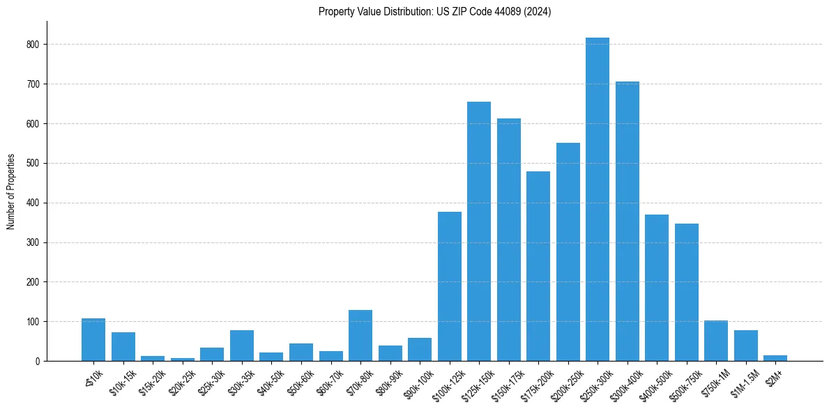 Value Distribution for 