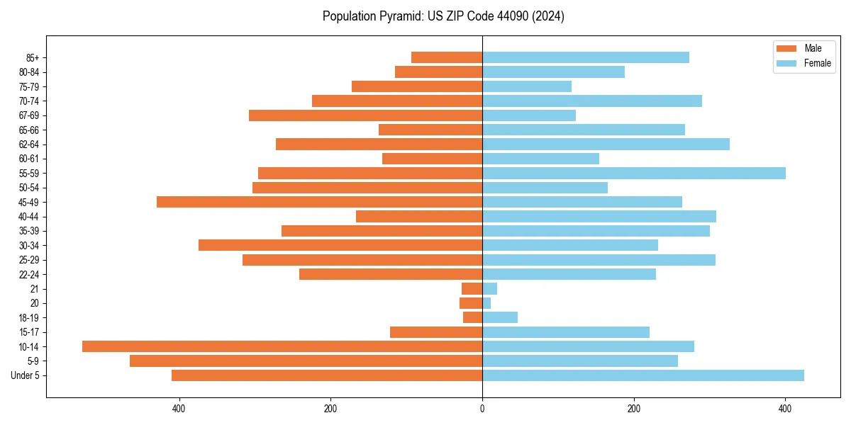 Population pyramid for 