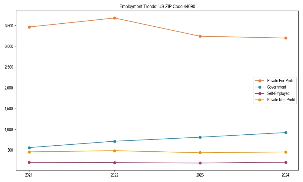 Long-term employment trends in 