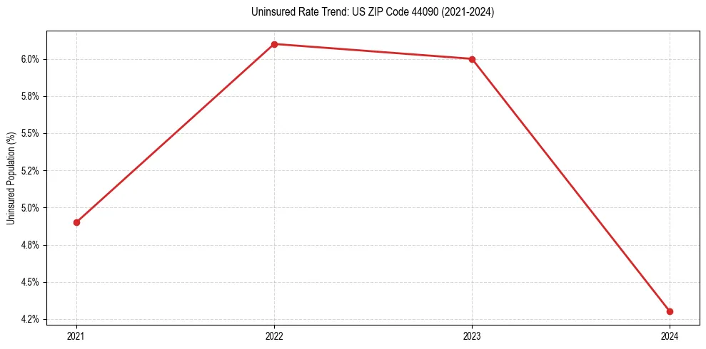 Uninsured trend chart for US ZIP Code 44090