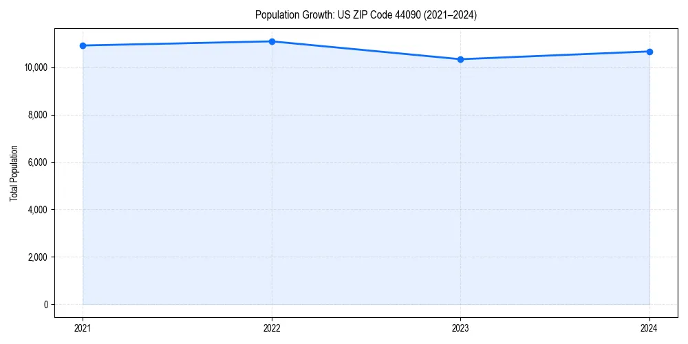 Population trends in 