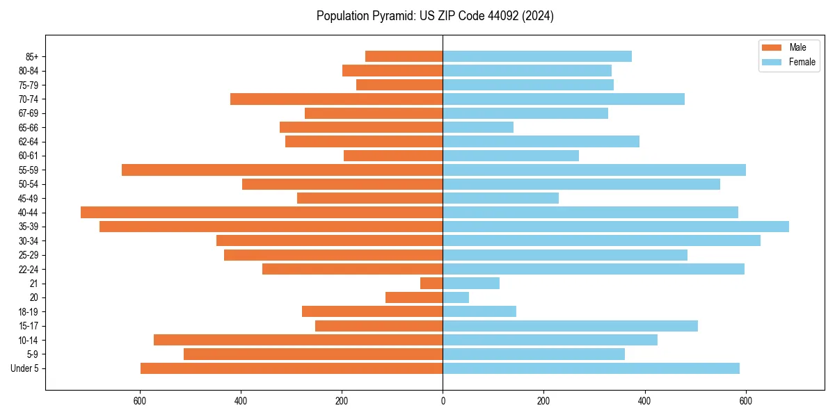 Population pyramid for 