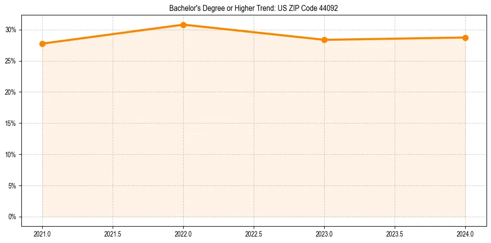 Trend chart showing bachelor degree growth in 