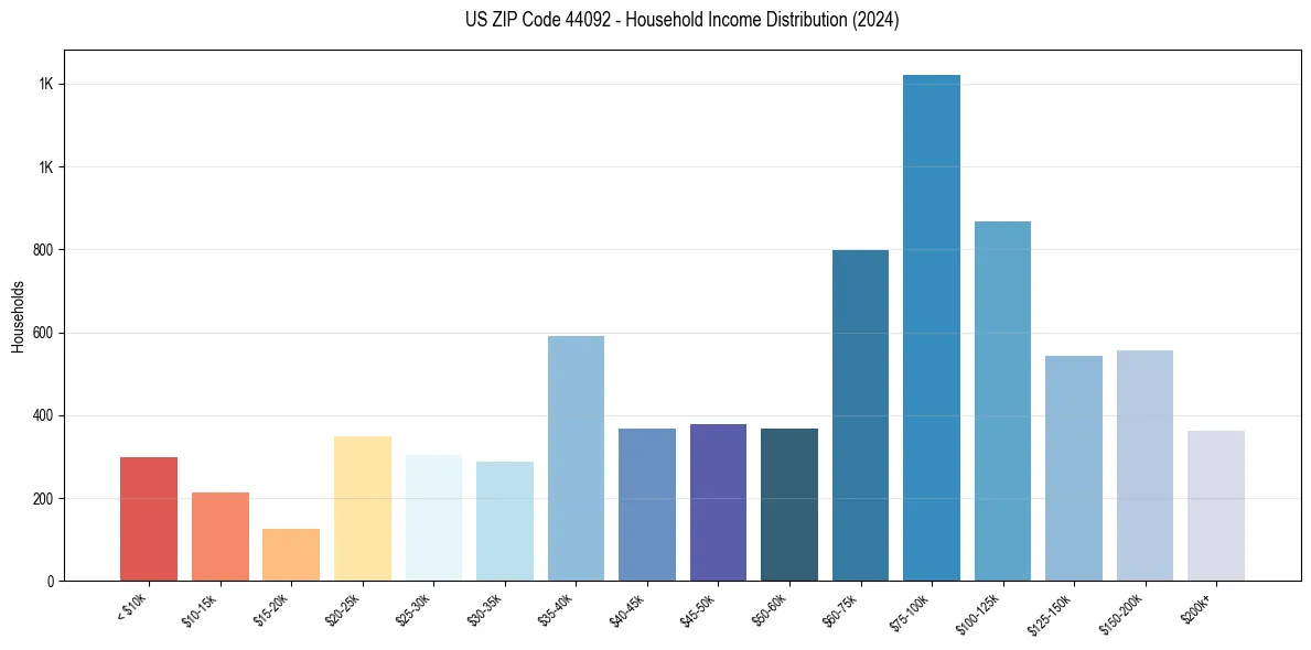 Income Distribution for 