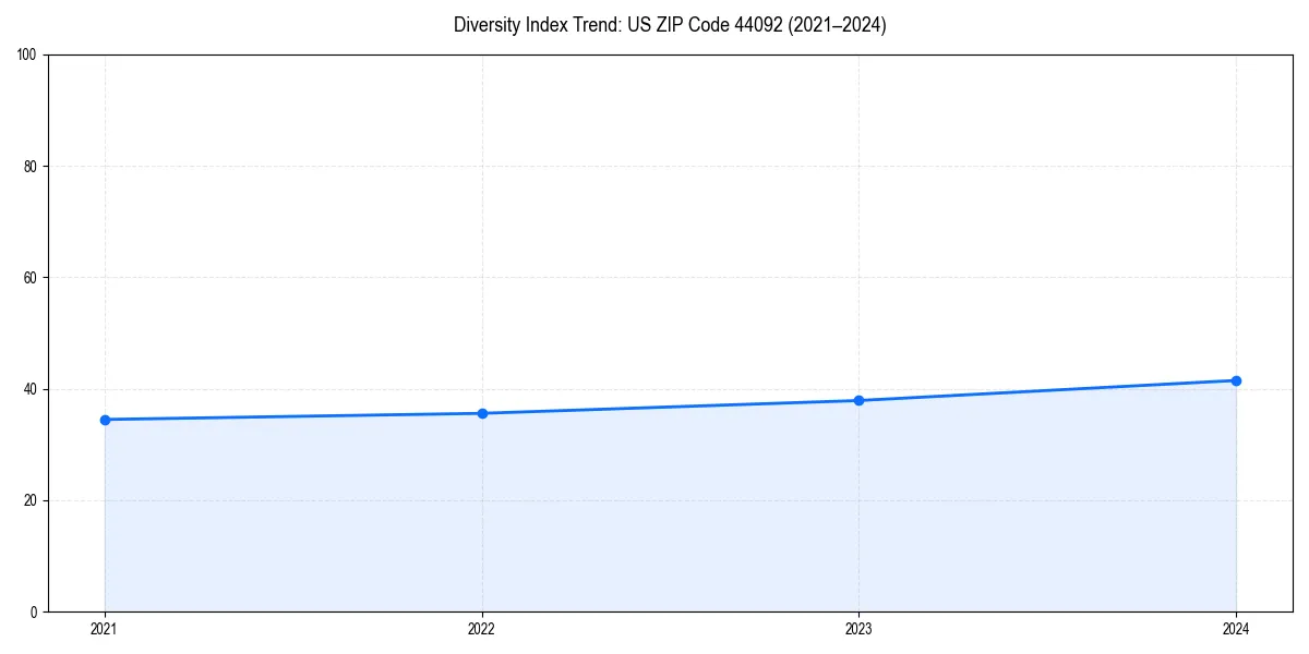 Line chart showing diversity index trends for 