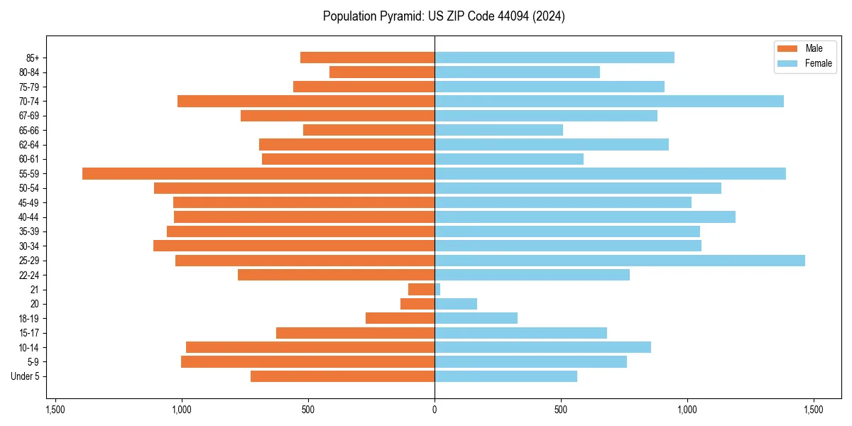 Population pyramid for 