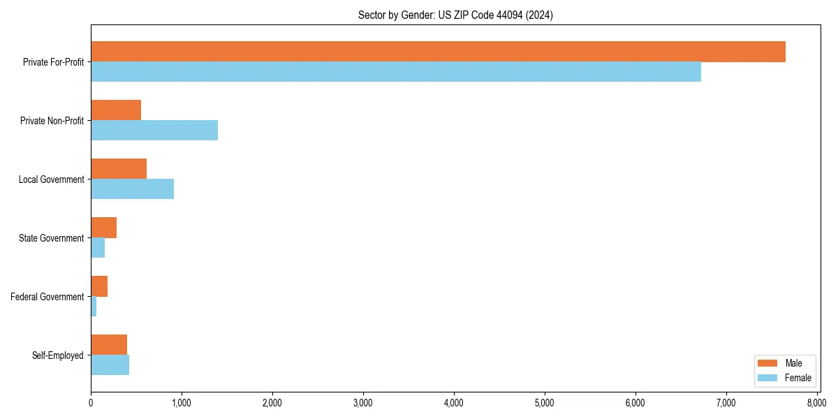 Employment sector breakdown by gender in 