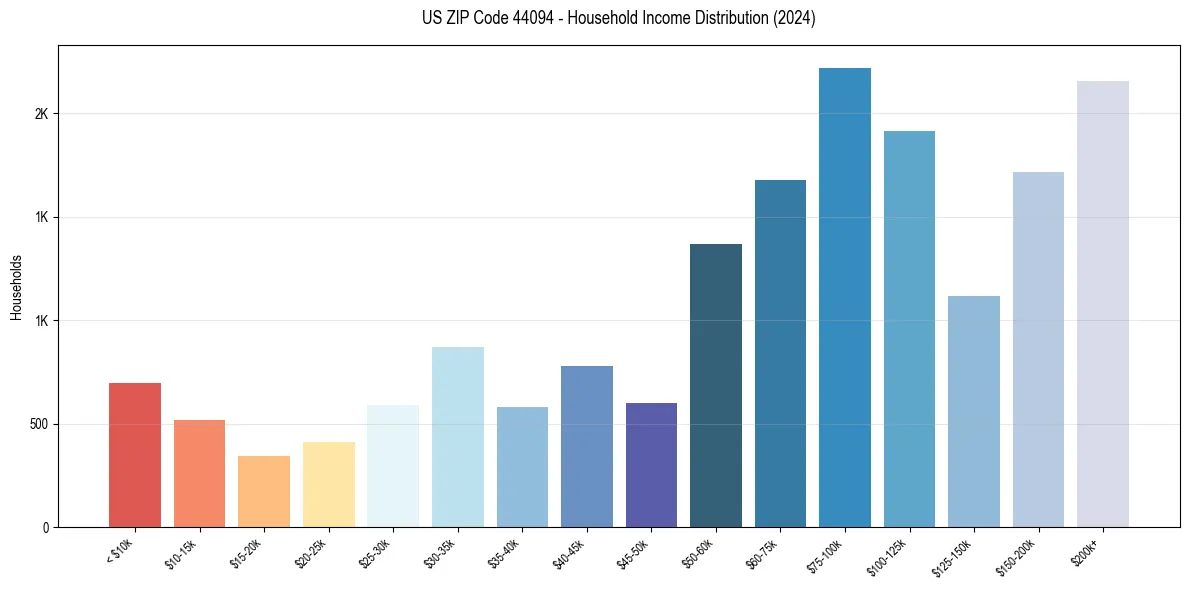 Income Distribution for 