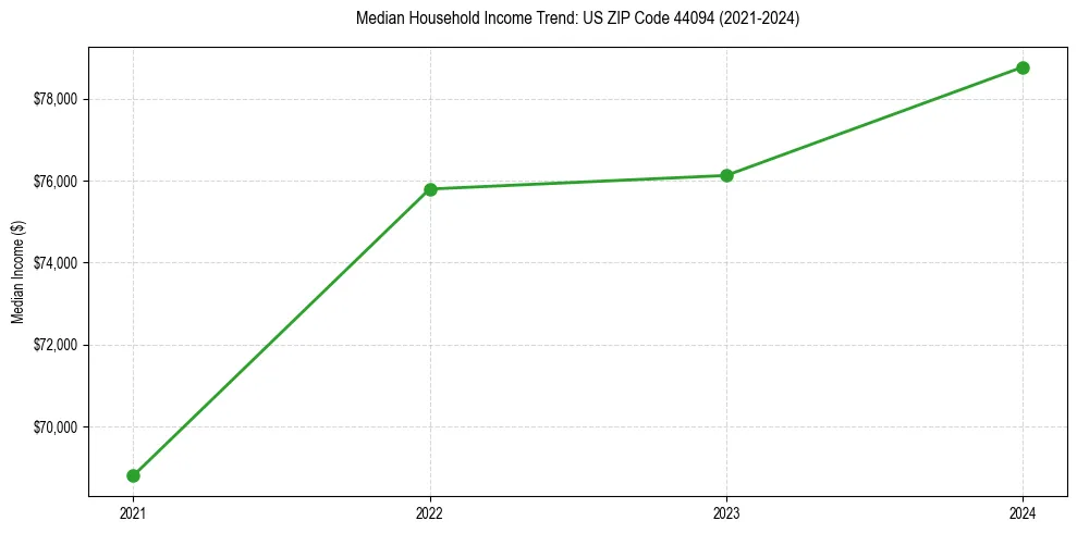 Income trend for 