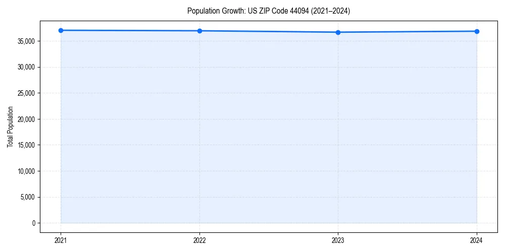 Population trends in 