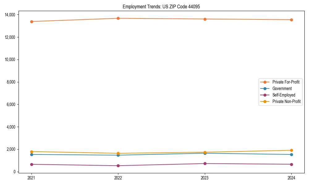 Long-term employment trends in 