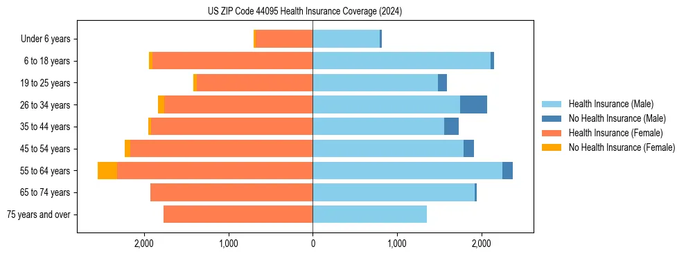 Health insurance pyramid for US ZIP Code 44095