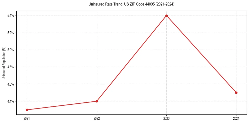 Uninsured trend chart for US ZIP Code 44095