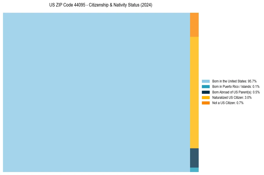 Nativity Treemap for 