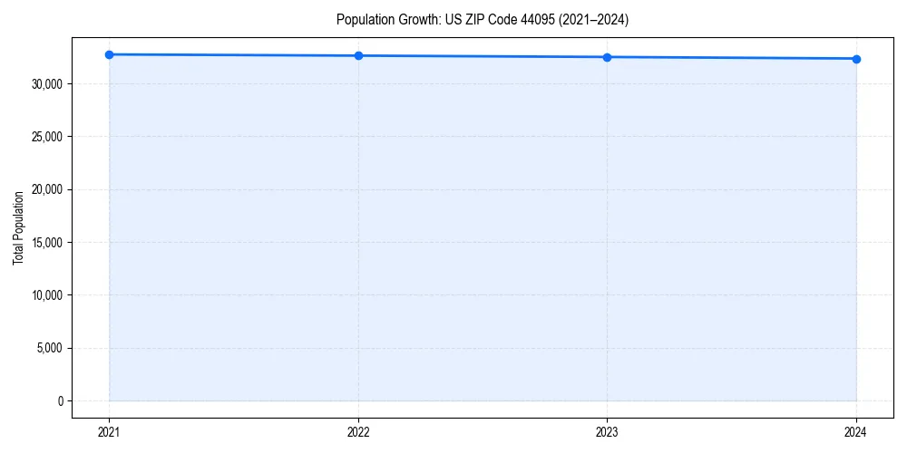 Population trends in 