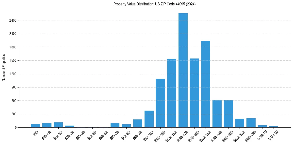 Value Distribution for 