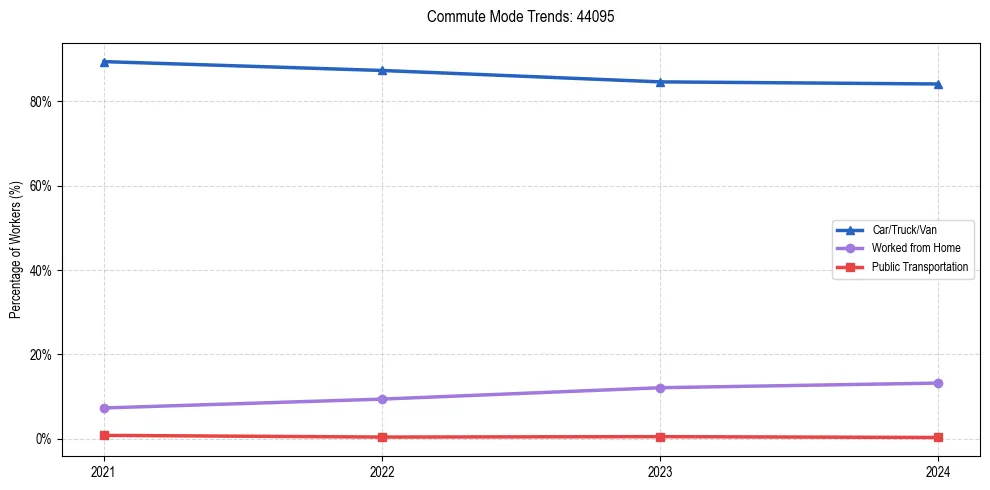 Transportation trends in US ZIP Code 44095