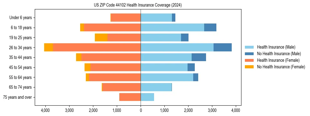 Health insurance pyramid for US ZIP Code 44102