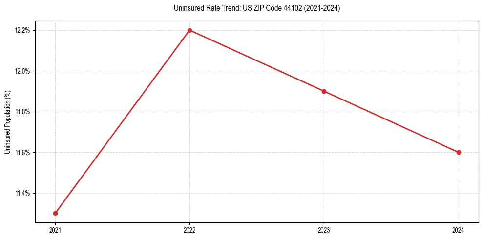 Uninsured trend chart for US ZIP Code 44102