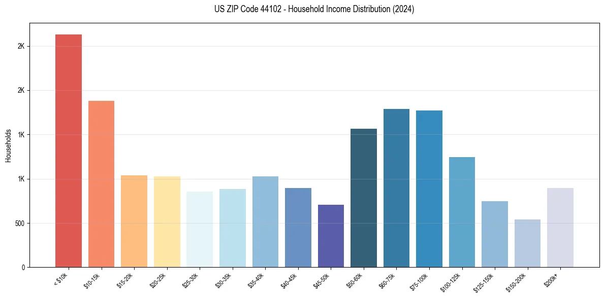 Income Distribution for 