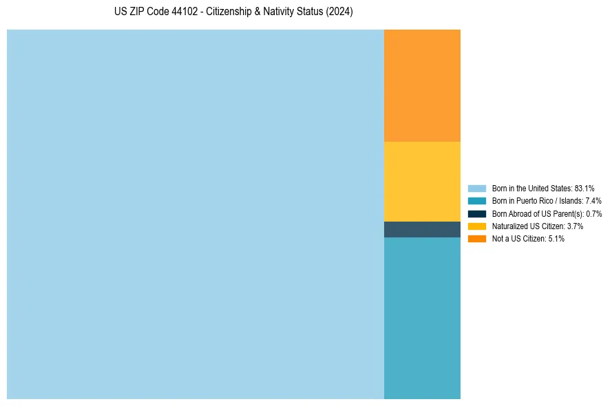 Nativity Treemap for 