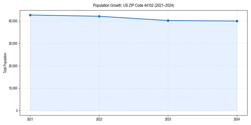 Population trends in 