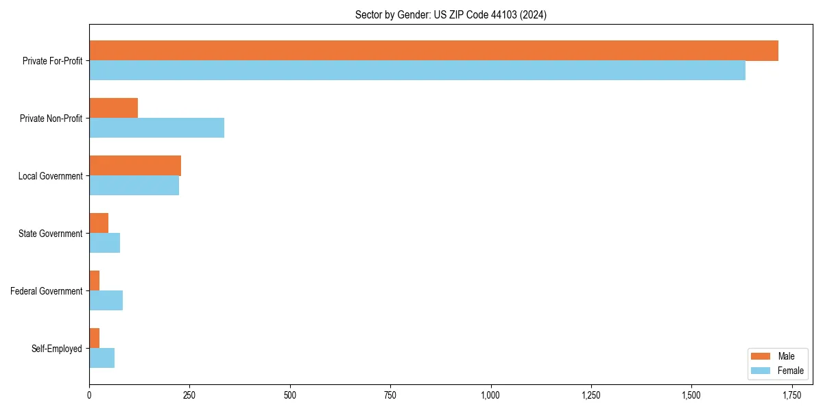 Employment sector breakdown by gender in 